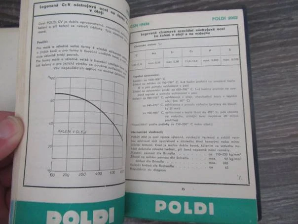 Kniha Ušlechtilé oceli nástrojové – technický katalog a příručka SONP Kladno, vhodné pro sběratele industriálních reálií, hutnictví a strojírenské tematiky, vydavatel Spojené ocelárny, národní podnik (POLDI), původní pevná vazba, rozměr 17 × 12 cm.